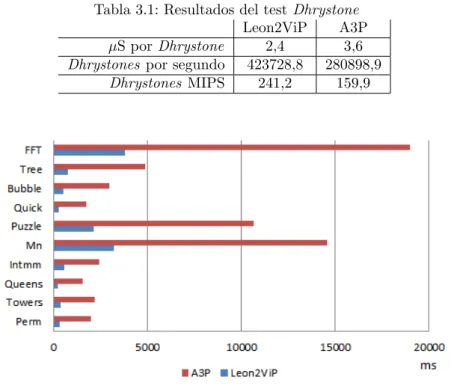 Tabla 3.1: Resultados del test Dhrystone