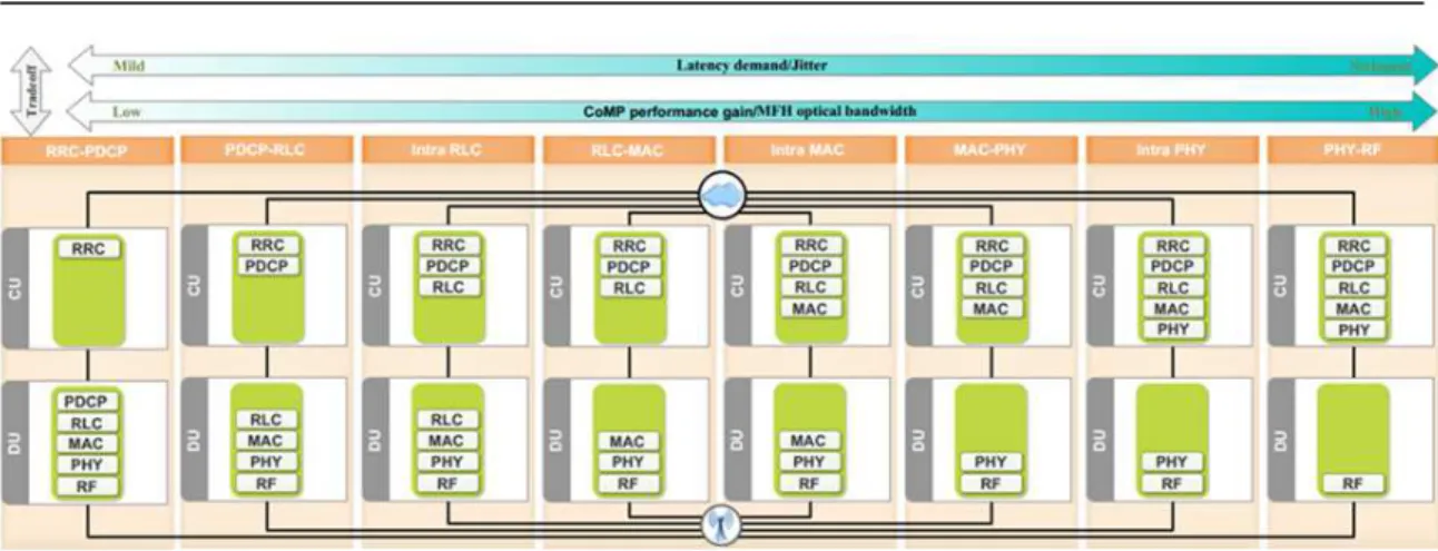 Tabla 2-Parámetros opciones functional-split 