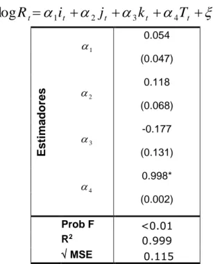 Tabla 3 - Regresión Lineal Recaudación de IVA,  ENE –ABR 2008 a ENE-ABR 2009 