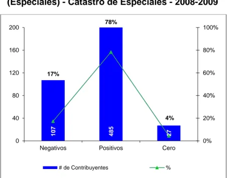 Gráfico 2 - Diferencia Compras 12% (Otros) - Ventas 12% (Especiales) -  Catastro de Especiales - 2008-2009 
