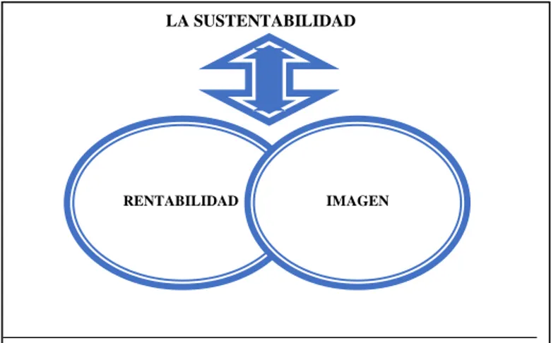 Figura 1. La Gestión de la sustentabilidad a través de la rentabilidad y la imagen 
