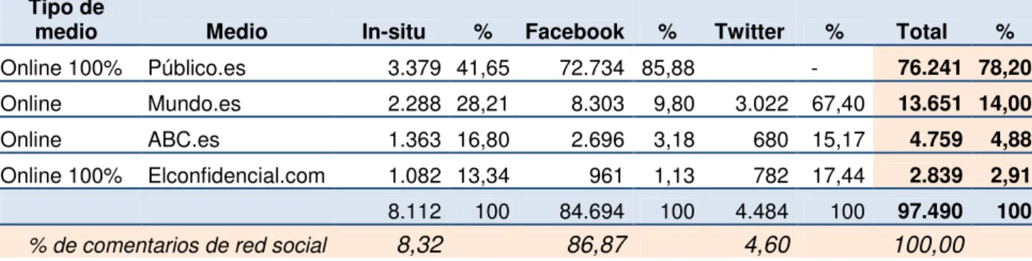 Tabla 15 - Comentarios de los internautas por medio online y por red social. 