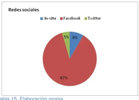 Gráfico 3 - Porcentaje de uso de las herramientas sociales usadas para  compartir o comentar una noticia