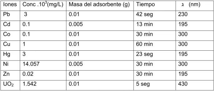 Tabla 2.3 Muestra los valores de concentración, masa del producto, tiempo y longitud de  onda utilizada para el análisis cinético: 