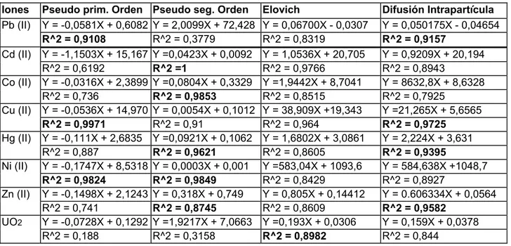 Tabla .3.6. Modelos de pseudo primero y pseudo segundo orden, Elovich y difusión  intrapartícula