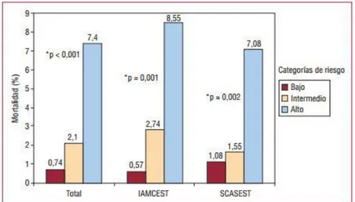 Figura 11. Pacientes catalogados de riesgo alto por la escala GRACE,  presentan mayor porcentaje de mortalidad 