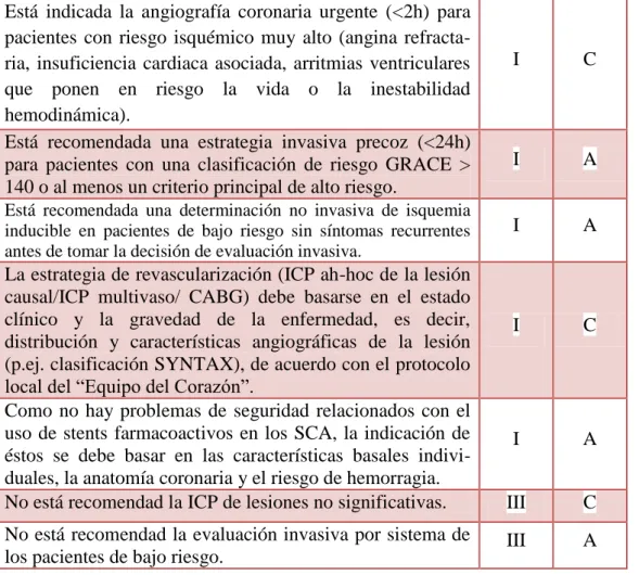 Tabla 4. Criterios de alto riesgo para el manejo invasivo en SCA  Criterios de alto riesgo con indicaciones de manejo invasivo 
