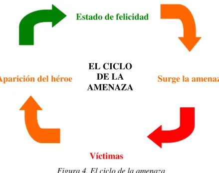 Figura 4. El ciclo de la amenaza                                                   