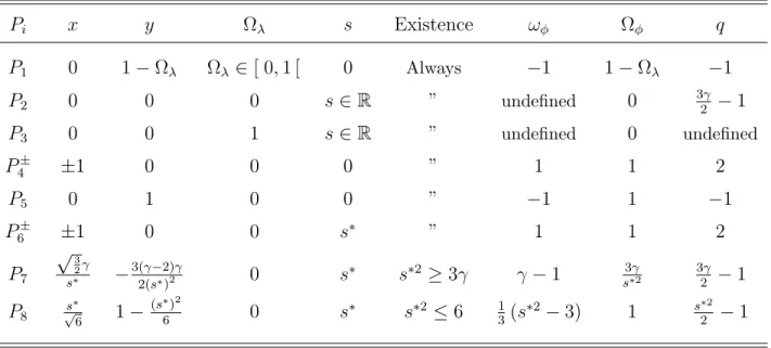 Table 1.2: Localizaci´ on, condiciones de existencia y algunos observables para los puntos cr´ıticos del sistema de ecuaciones(1.8)-(1.11).