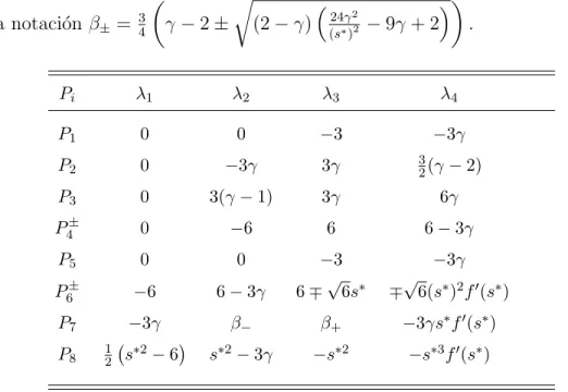 Table 1.3: Eigenvalores para los puntos cr´ıticos del sistema de ecuaciones (1.8)-(1.11)