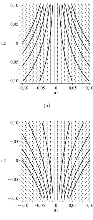 Figure 1.2: Espacio de fase del sistema (1.38)-(1.39) para los casos (a) f (0) = 2 y u c = 0.5 (b) f (0) = −2 y u c = 0.5