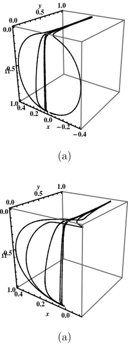 Figure 1.3: Algunas ´ orbits en la proyecci´ on (x, y, Ω λ ) del espacio de fase para (1.8)-(1.11)) y el potencial V (ϕ) = V 0 e −χϕ +Λ para los casos (a) (γ, χ) = (1, 0.5), y (b) (γ, χ) = (1, 100).