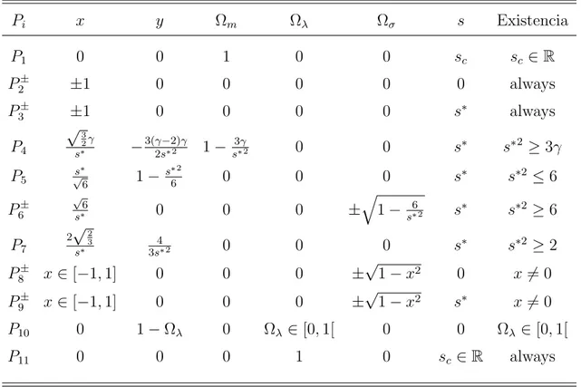 Table 2.1: Condiciones de existencia para los puntos cr´ıticos del sistema (3.12)-(3.14)