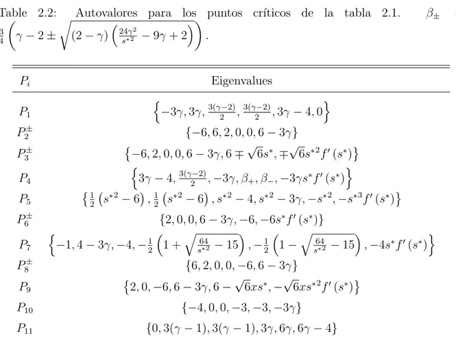 Table 2.2: Autovalores para los puntos cr´ıticos de la tabla 2.1. β ± =
