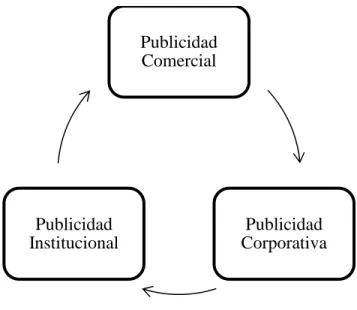 Figura 2 Tipos de publicidad 