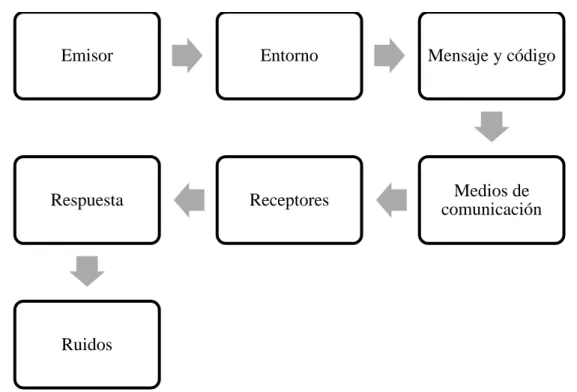 Figura 3 Elementos de la comunicación publicitaria 