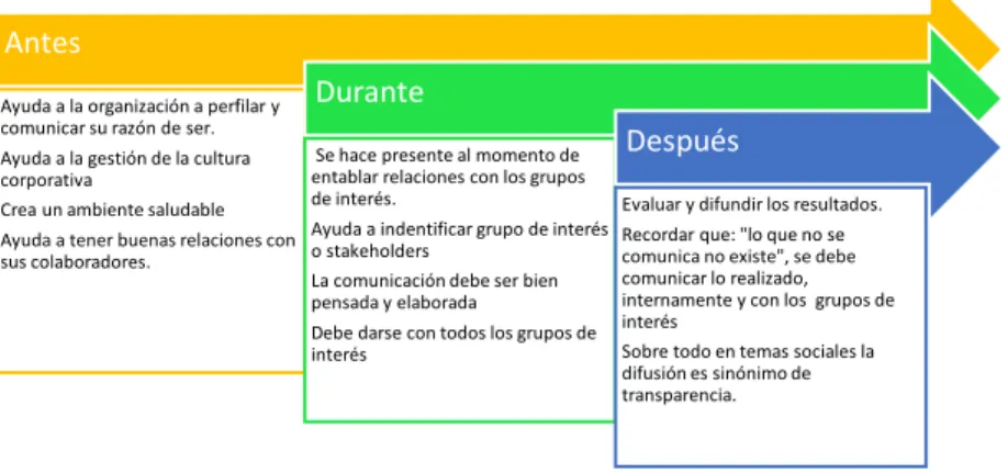 Figura 2 - Ciclo de Comunicación 