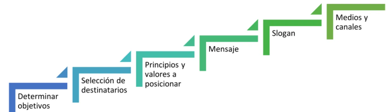 Figura 5 Estrategia de Comunicación 