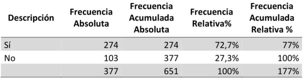 Tabla 3 - Han escuchado sobre cocinas de inducción 