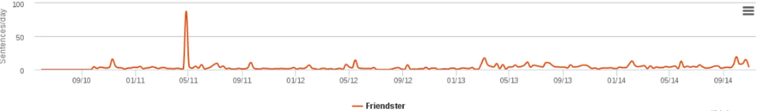 Figura 16 – Frecuencia del término “Friendster”