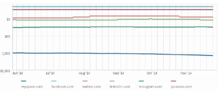Figura 17 – Comparación del tráfico de varias redes en Alexa