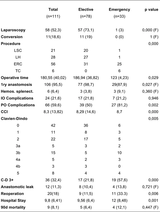 Table 3. Operative and postoperative outcomes.  Total  (n=111)  Elective (n=78)  Emergency (n=33)  p value  Laparoscopy  58 (52,3)  57 (73,1)  1 (3)  0,000 (F)  Conversion  11(18,6)  11 (19)  0 (0)  1 (F)  Procedure  LSC  LH  ERC  TC  21 28 56 6  20 27 31 