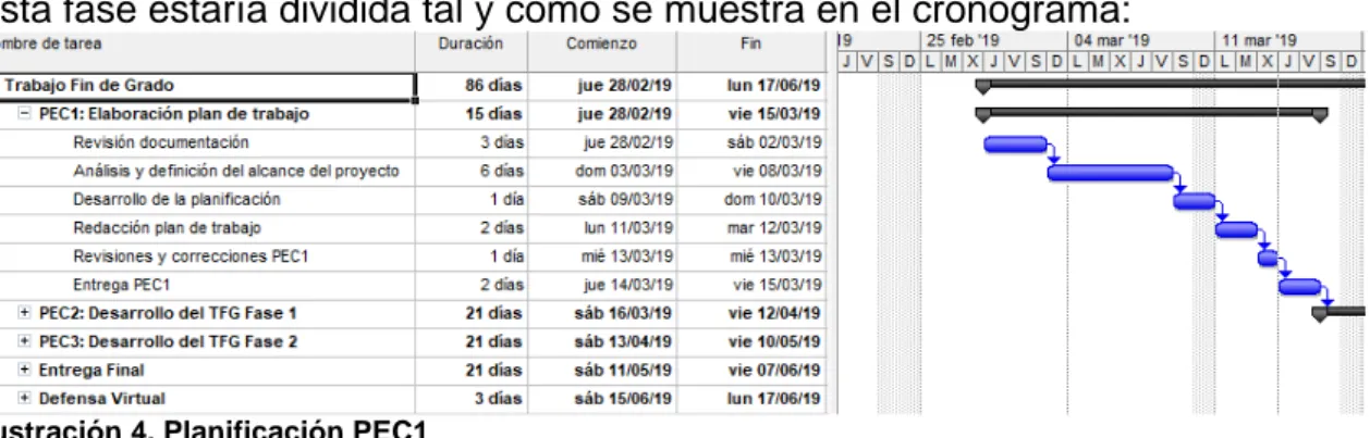 Ilustración 4. Planificación PEC1 