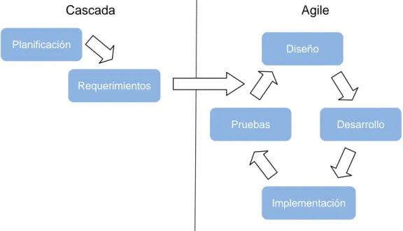 Ilustración 13. Ejemplo de metodología híbrida. Planificación Cascada  Agile Requerimientos Pruebas  Desarrollo Diseño Implementación 