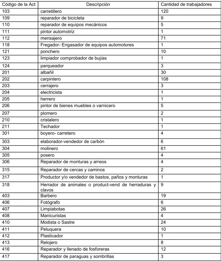 Tabla 1. Estructura del Trabajo por Cuenta Propia en Manicaragua