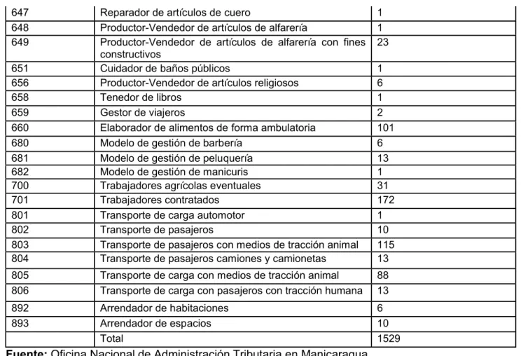 Tabla 2. Sectores del trabajo por cuenta propia.