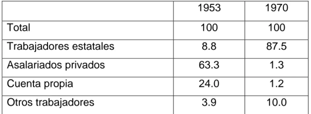 Tabla 2: Cuba. Población económicamente activa por formas de ocupación. 