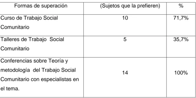 Tabla No.1. Formas de superación que desean los sujetos. 