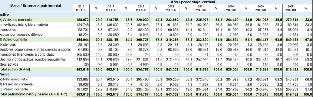 Tabla 1. Porcentajes verticales de los balances de situación consolidados de Danone SA período 2008 – 2015