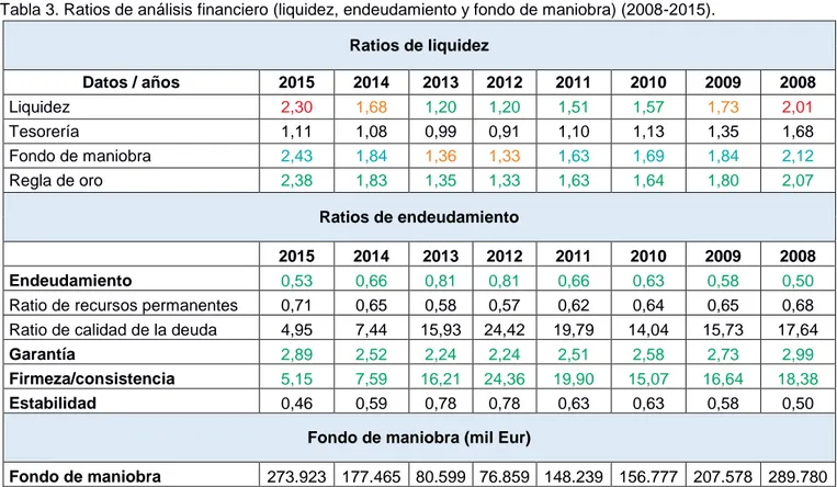 Tabla 3. Ratios de análisis financiero (liquidez, endeudamiento y fondo de maniobra) (2008-2015)