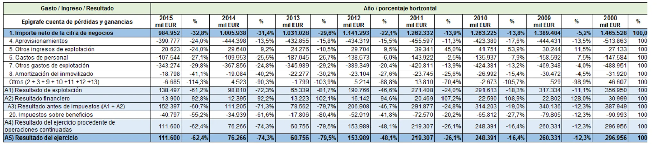 Tabla 6. Porcentajes horizontales abreviados de la cuenta de resultados de Danone (2008-2015)