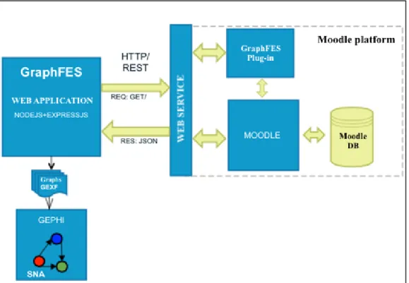 Figura 3.5. Moodle web service y aplicación