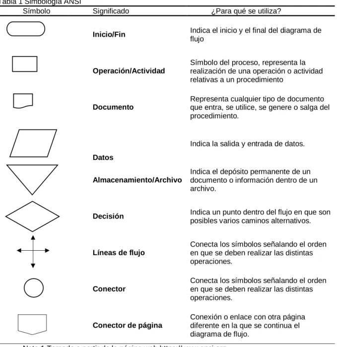 Tabla 1 Simbología ANSI 