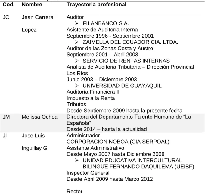 Tabla 3 Entrevista a Expertos 