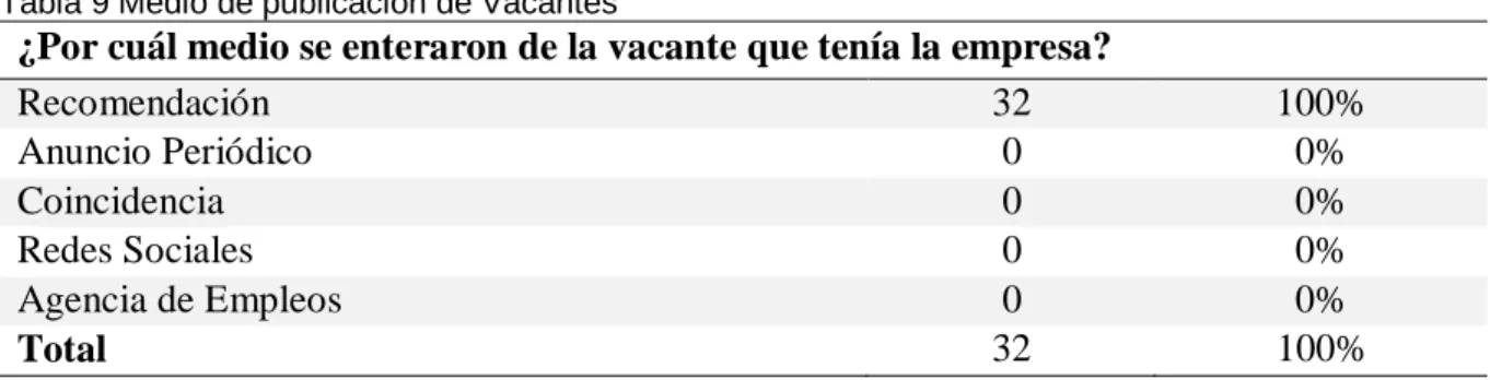 Tabla 8 Retiro de Compañeros de Trabajo 