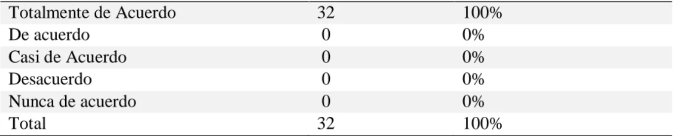 Tabla 10 Proceso de Contratación 