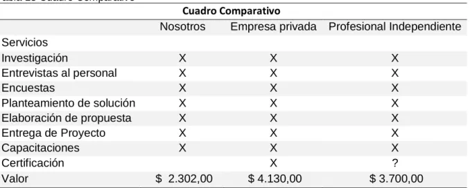 Tabla 12 Costo del Proyecto 
