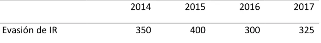 Tabla 4  Evasión de Impuesto a la Renta en millones de dólares 