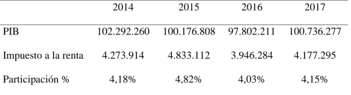 Tabla 7 Participación del impuesto a la renta con respecto al PIB 2014 -2017 