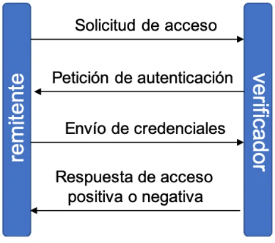 Ilustración 2: Esquema de pasos para una autenticación 
