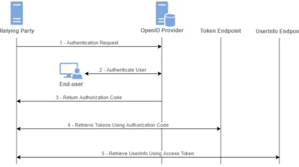 Ilustración 10 OpenID Connect Authorization Code Flow 