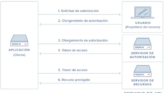 Ilustración 11 Diagrama de flujo de protocol OAuth 2.0 