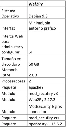 Tabla  6.  Requerimientos  necesarios  para  implementar  WAF  ModSecurity  para  NGINX  +  OWASP ModSecurity CRS (Core Rule Set): 