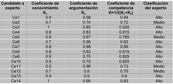 Tabla 2: Coeficiente de competencia de los candidatos a expertos Candidato a  experto Coeficiente de conocimiento K c Coeficiente de argumentaciónKa Coeficiente de competenciaK=1/2(Kc+Ka) Clasificación del experto Ce1 0.9 0.98 0.94 Alto Ce2 0.7 0.74 0.72 M