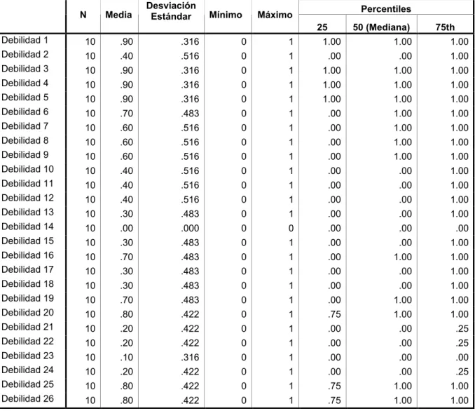 Tabla 4: Estadísticos Descriptivos (Debilidades)