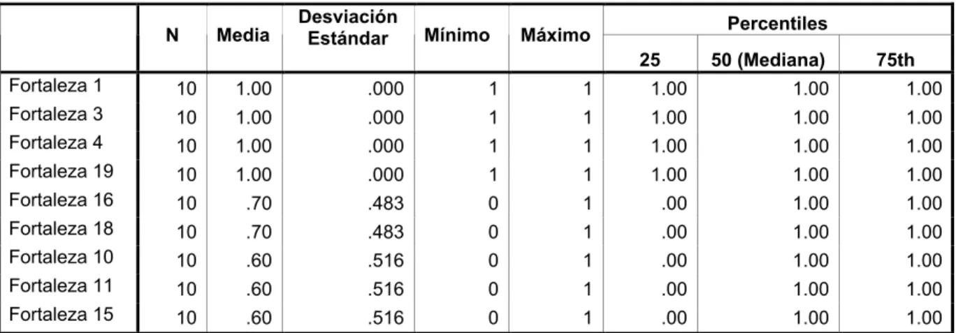Tabla 7: Estadísticos Descriptivos (Fortalezas)